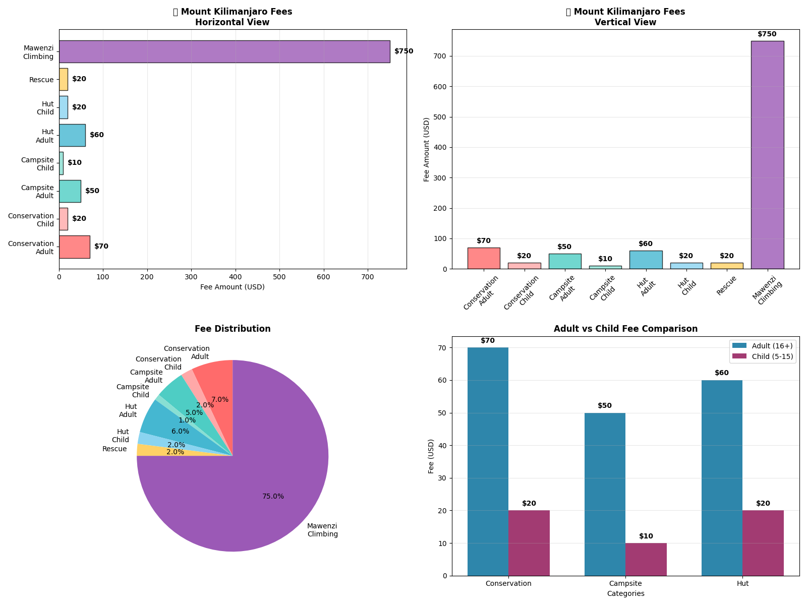 mount kilimanjaro trekking fees 
