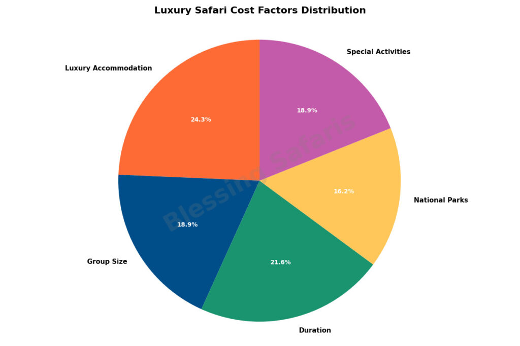 Luxury Safari cost