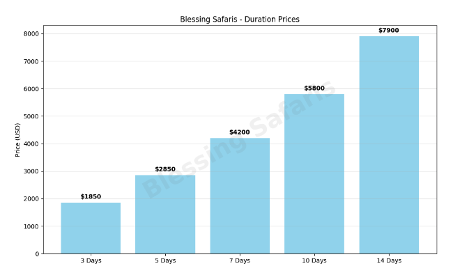 this chart shows how duration of the trip affect the price of the trip