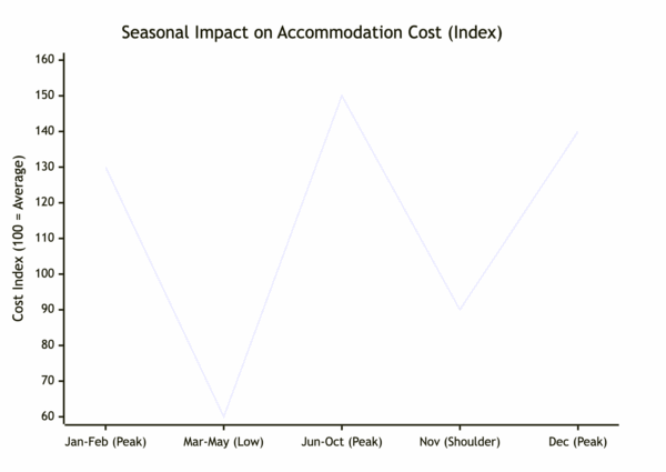 seasonal price for accomodation for budget safari in Tanzania