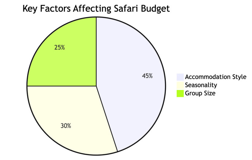 Key factors affecting budget safari in Tanzania