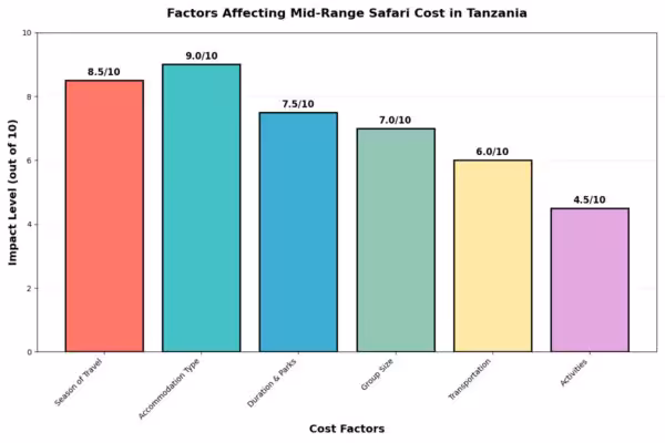 factors affecting mid range safari