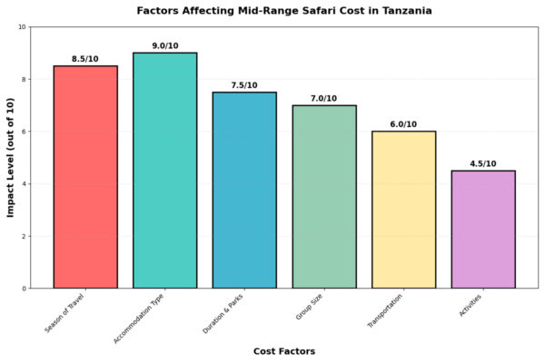Factor affecting mid range safari