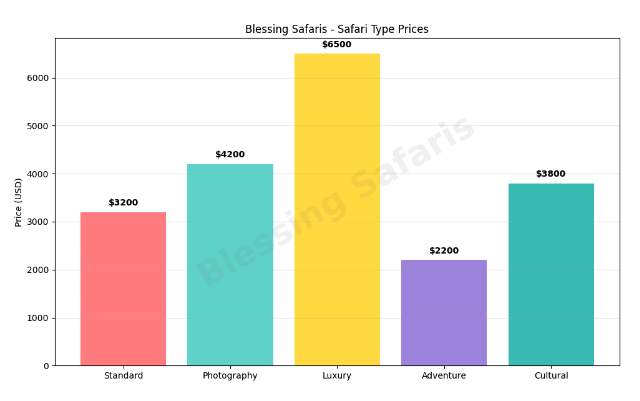 safari types and how affect prices 