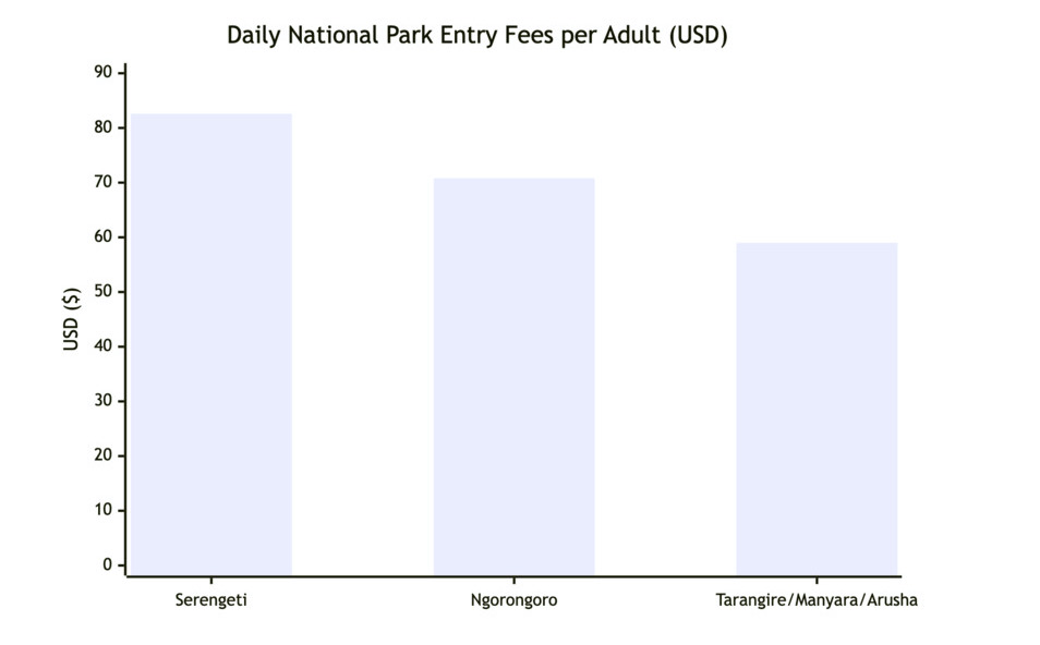 national park daily entry fees